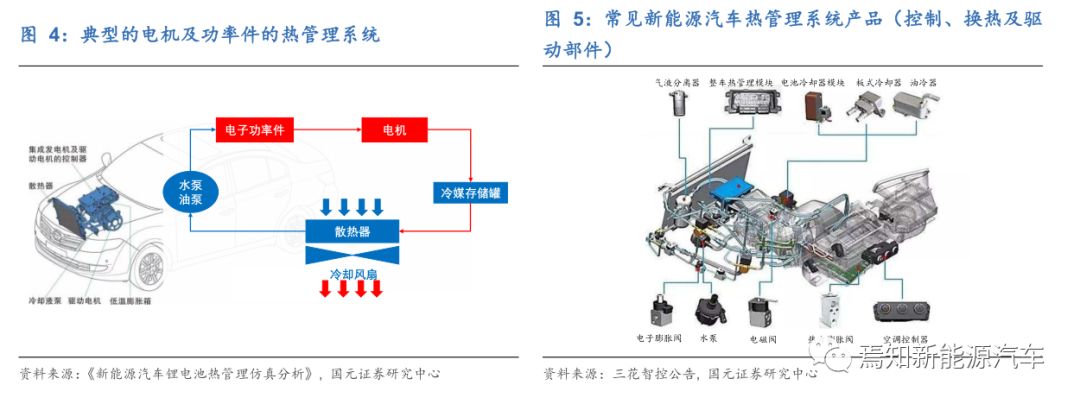 新能源汽车热管理行业深度研究报告 从发电机零部件到系统集成
